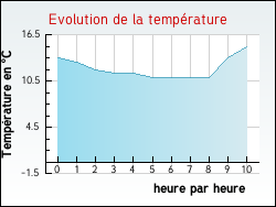 Evolution de la temprature de la ville de L'Abergement-de-Varey